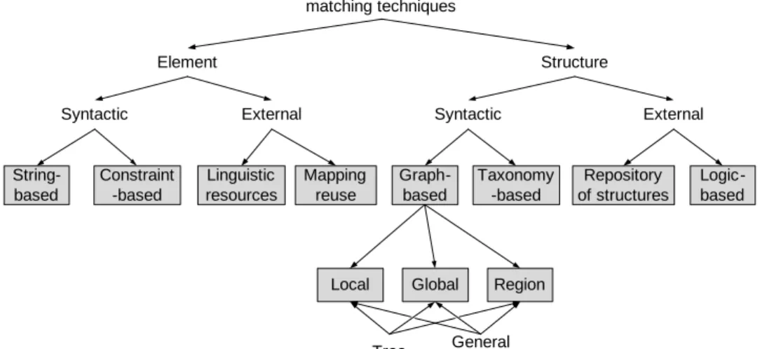 Figure 2.4: Classification of matching techniques