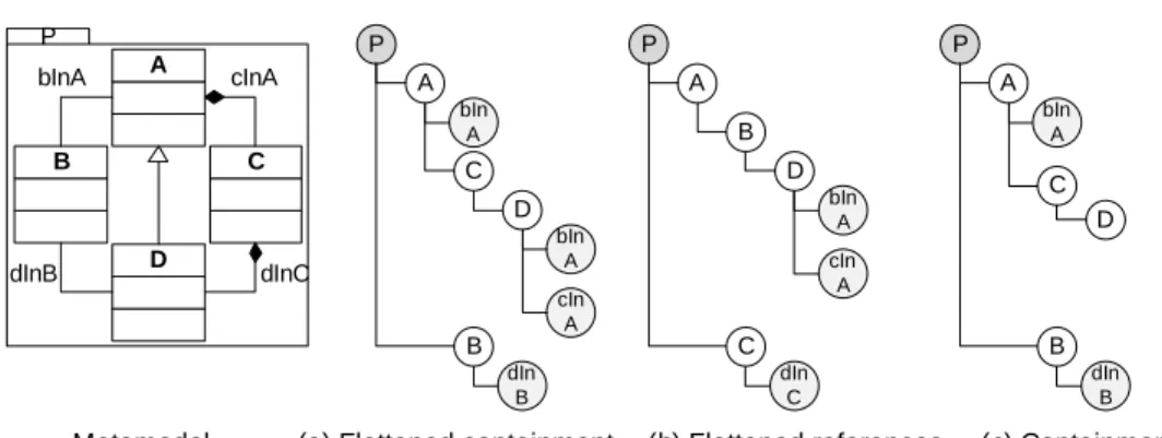 Figure 2.9: Flattened containment, flattened references, and containment tree representations of a metamodel