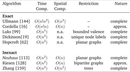 Table 5.1: Overview and comparison of graph matching algorithms; n.a. – information is not available, n – number of nodes