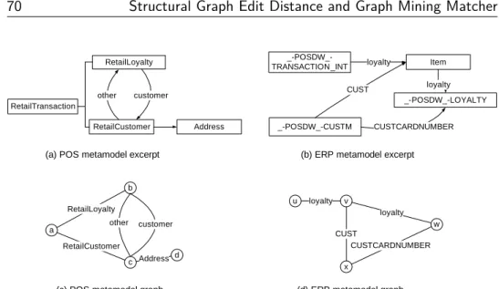 Figure 5.2: Example metamodel excerpts and corresponding graph represen- represen-tations