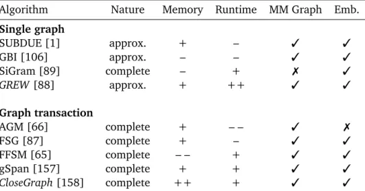 Table 5.2: Overview and comparison of graph mining algorithms; ✓/✗– sup- sup-port/no support; -/+ – more/less memory/runtime