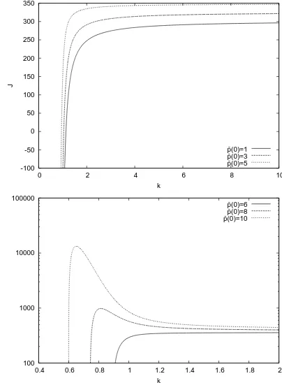 Figure 2: The objective function J of Strategy I for a number of initial market averagepremiums ¯p(0)