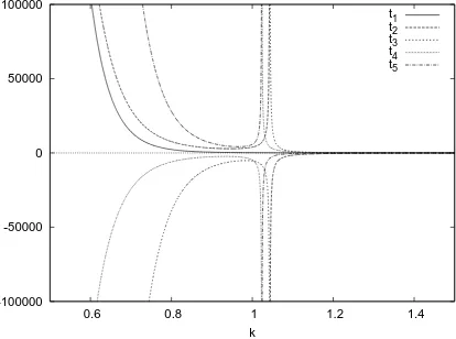 Figure 3: Plot of terms determining the optimal k for Strategy I with ¯p(0) = 5 and theremaining data as in (9).