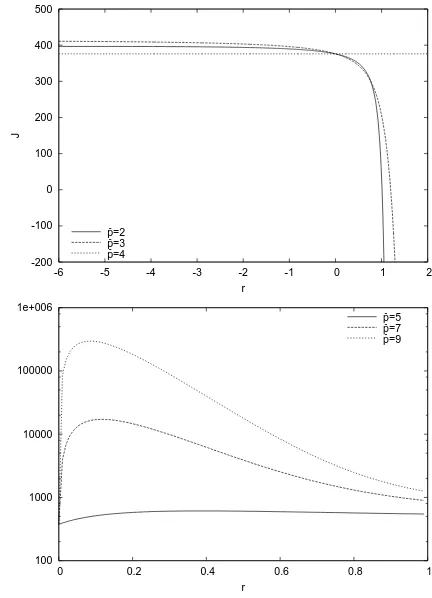 Figure 6: The objective function J for Strategy II with µ = σ = α = 0, π = 4, and anexponential demand function.