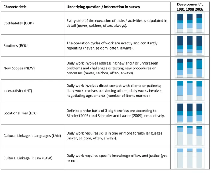 Table 2: Operationalization of Job Characteristics 