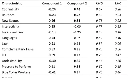 Table 4: PCA Estimates 