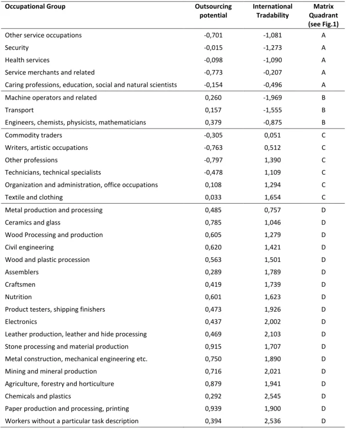 Table 5: Outsourcing Potential and International Tradability by Occupational Groups 