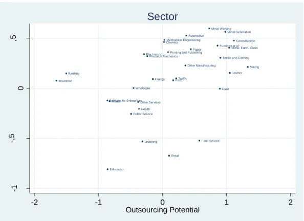 Figure 3: Outsourcing Potential and International Tradability by Sector 