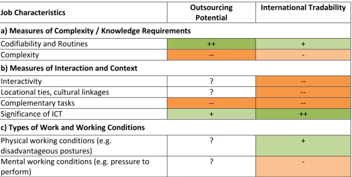Table 1: Overview of Theoretical Predictions of Determinants of Offshoring Jobs 
