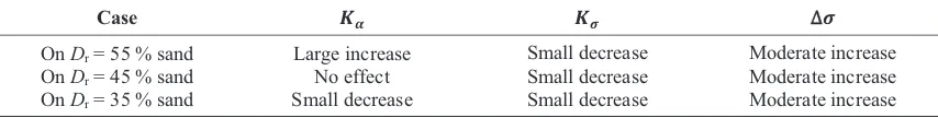 Table 1: Influence of various factors on factor of safety against liquefaction for low-rise buildings on shallow foundation, after Rollins and Seed (1990) 