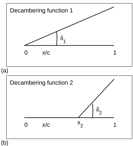 Figure 2.2: Schematic diagram of functions 1 and 2 (δ1 and δ2 are negative asshown) used to model eﬀective decambering of an airfoil.
