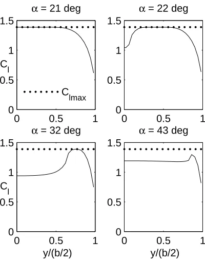 Figure 4.15: Spanwise Cl distribution predicted for a rectangular wing of aspectratio 6, using a NACA 4415 airfoil at Reynolds number of 0.5 million from scheme2.