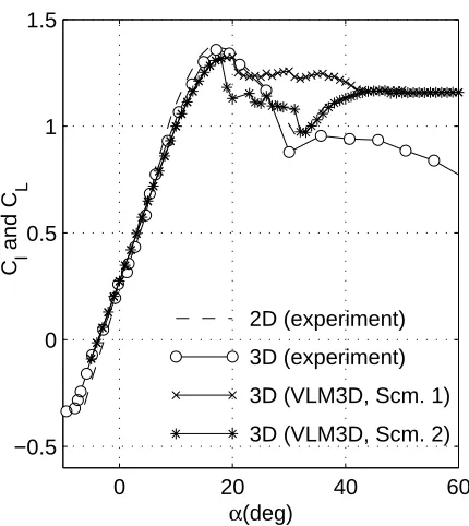 Figure 4.16: Wing CL-α predicted using schemes 1 and 2 for a rectangular wingof aspect ratio 12, using a NACA 4415 airfoil at Reynolds number of 0.75 million.