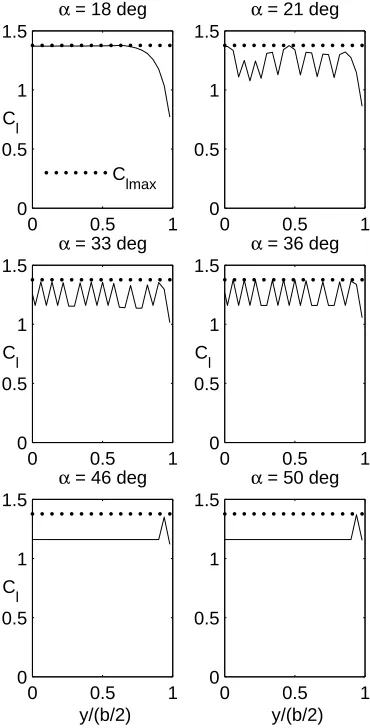 Figure 4.17: Spanwise Cl distribution predicted for a rectangular wing of aspectratio 12, using a NACA 4415 airfoil at Reynolds number of 0.75 million fromscheme 1.