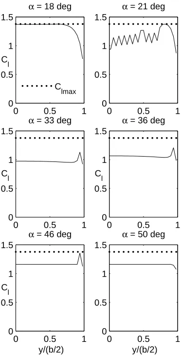 Figure 4.18: Spanwise Cl distribution predicted for a rectangular wing of aspectratio 12, using a NACA 4415 airfoil at Reynolds number of 0.75 million fromscheme 2.