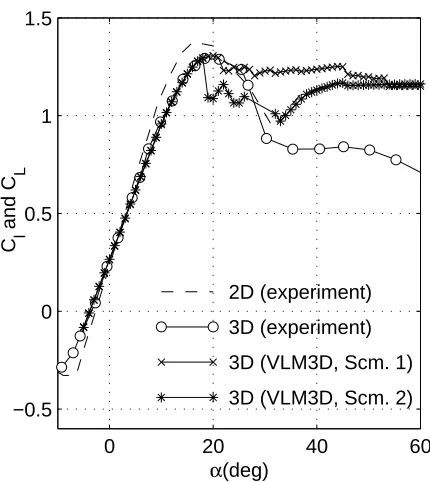 Figure 4.19: Wing CL-α predicted using schemes 1 and 2 for a rectangular wingof aspect ratio 9, using a NACA 4415 airfoil at Reynolds number of 0.75 million.