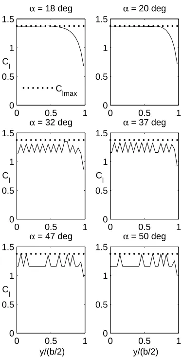 Figure 4.20: Spanwise Cl distribution predicted for a rectangular wing of aspectratio 9, using a NACA 4415 airfoil at Reynolds number of 0.75 million from scheme1.