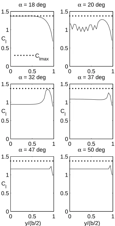 Figure 4.21: Spanwise Cl distribution predicted for a rectangular wing of aspectratio 9, using a NACA 4415 airfoil at Reynolds number of 0.75 million from scheme2.