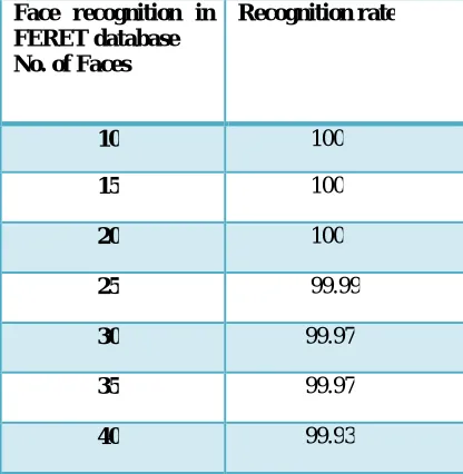 Figure 9 above shows the recognition results when we recognized any person’s face out of the FERET database by  proposed PLMSE method