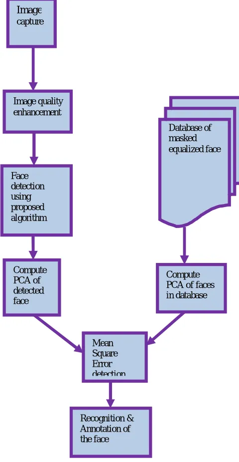 Figure 2: Block diagram of Proposed PLMSE Method 