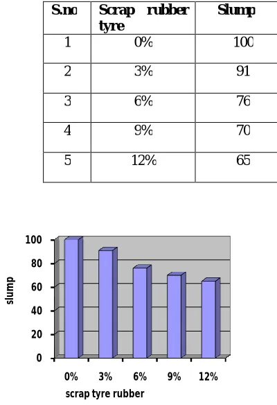 Fig 2: slump values when replacement of coarse aggregate  by scrap tyre rubber  