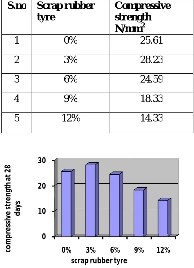 Table 3: Split tensile test at 28 day with various proportions of Scrap rubber tyre replacing coarse aggregate in M25 grade concrete   