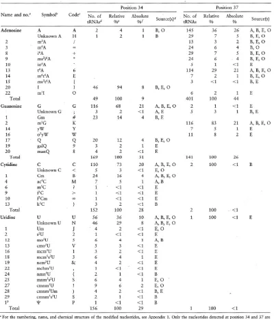 Table 1.  Distribution of modified nucleosides (from Auffinger, P. and Westhof, E.[80])