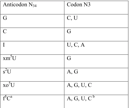 Table 2.  The recognition of tRNA wobble position-34 for the wobble position (N3) of 
