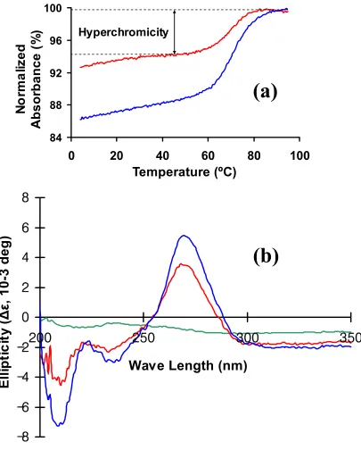 Figure 2: UV-monitored, thermal transitions and circular dichroism specta of unmodified 
