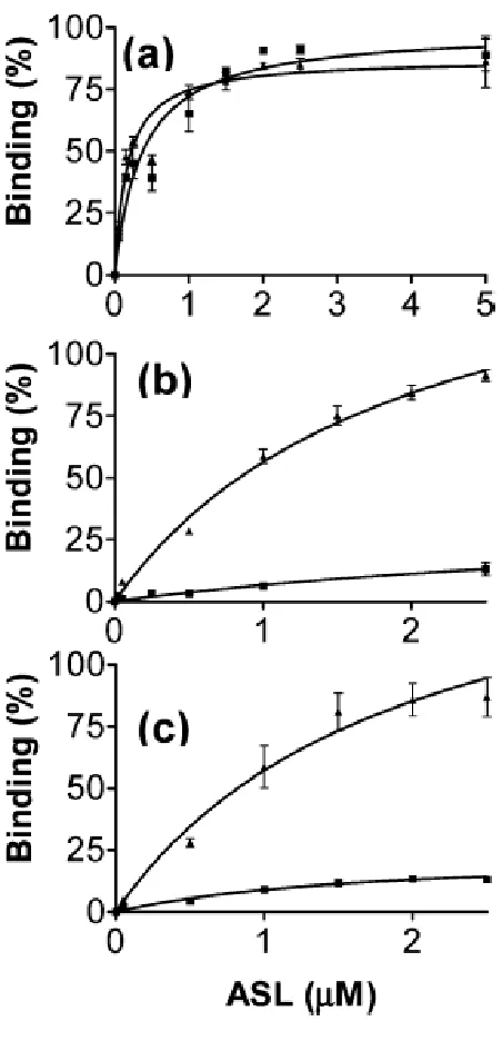 Figure 3:  Binding of unmodified and modified ASL Val3UAC to valine codons at the A-site of 