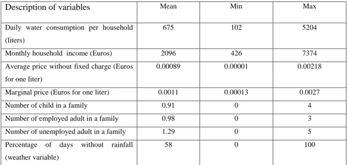 Table 1. Data set description, 449 water bills in 2004 