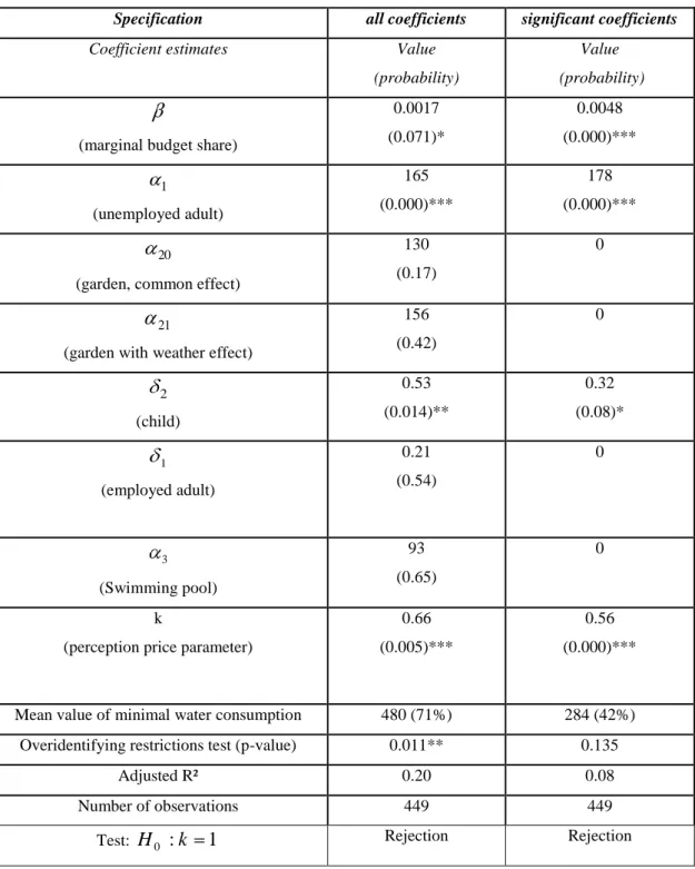 Table 2.  Estimation results obtained with GMM, Shin’s price perception methodology. 