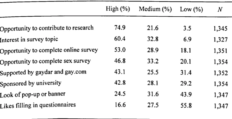 Table 4.2: Level of importance attributed to motivational factors 
