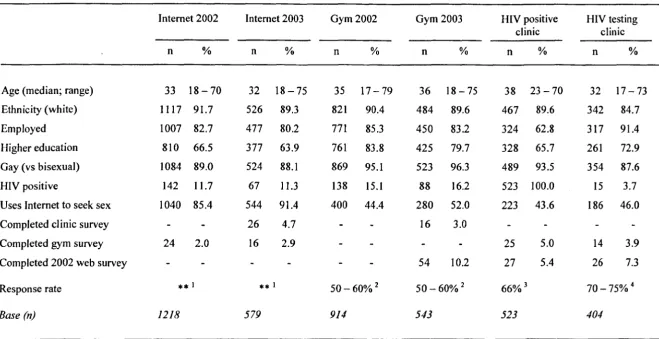 Table 2.1: Background characteristics of London men in quantitative survey samples 