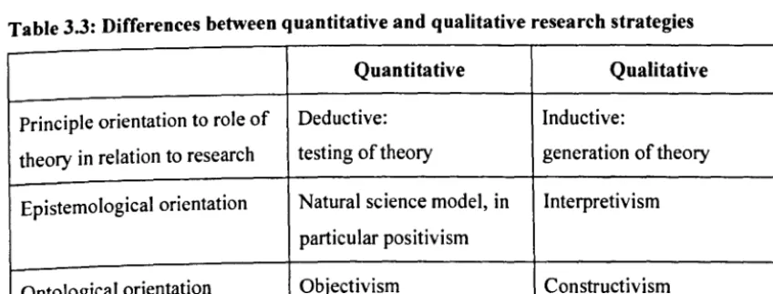 Table 3.3: Differences between quantitative and qualitative research strategies 