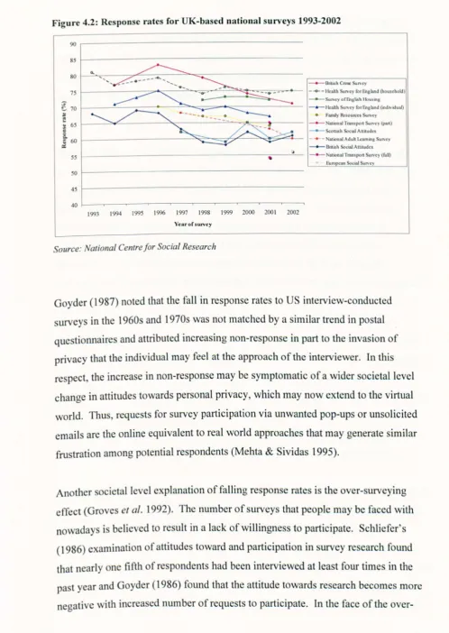 Figure 4.2: Response rates for UK-based national surveys 1993-2002 