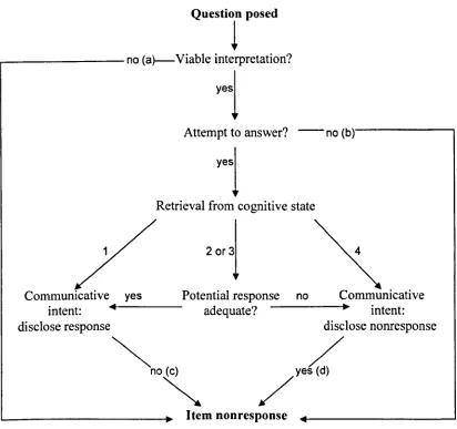 Figure 7.1: Beatty and Herrmann's decision model of item non response 