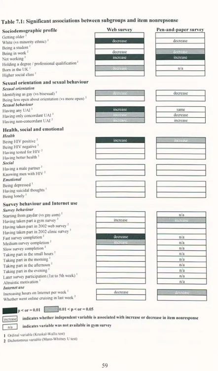 Table 7.1: Significant associations between subgroups and item nonrepsonse 