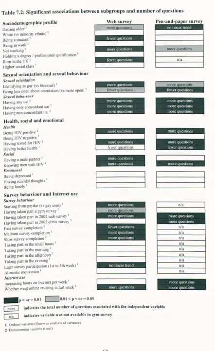 Table 7.2: Significant associations between subgroups and number of questions 