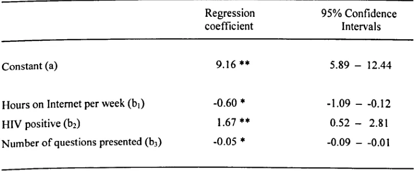 Table 7.4: Coefficients predicting item non response for gym respondents 