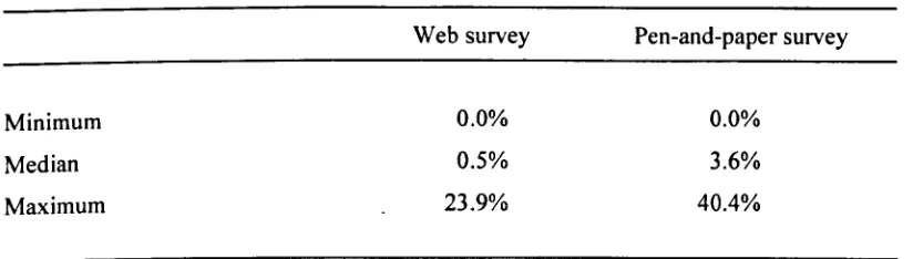 Table 7.5: Item non response associated with questions 