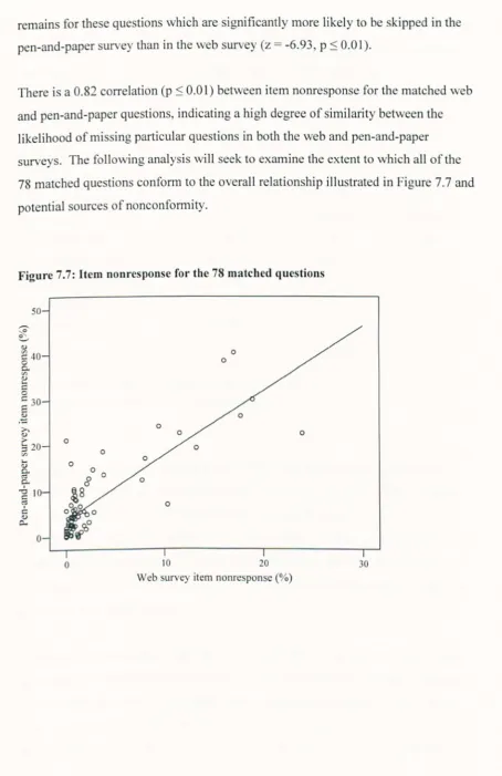 Figure 7.7: Item nonresponse for the 78 matched questions 