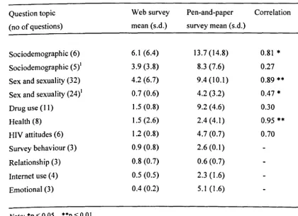 Table 7.6: Item nonresponse for subsets of questions in web and pen-and-paper surveys 