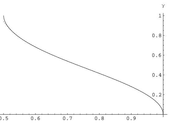 Figure 2: Plots of γ(x): the solid line is the numerical solution of the elliptic equation,the dashed line is the power series.