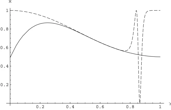 Figure 3: Plots of x(γ): the dashed line gives the expansion of x(γ) which holds in aneighbor of γ = 1, the solid line gives the expansion of x(γ) around γ = 0.