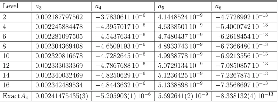 Table 1: First few coeﬃcientstruncation, when only the contribution from the quartic term in the eﬀective action is considered an of the time-dependent solution �n anent at various levels ofin the EOM