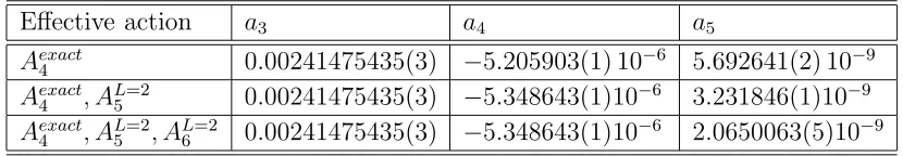 Table 2: First few coeﬃcients an of the time-dependent solution �n anent. The ﬁrst columnindicates which terms of the eﬀective action are considered in the EOM.
