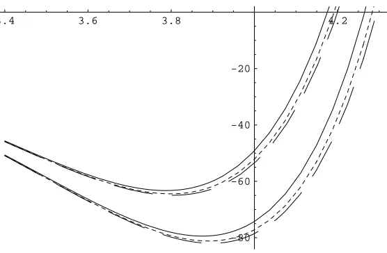 Figure 4: Solution at the second turnaround point.represents the solution of ref. [14] up to theThe higher group of trajectoriesis obtained by using the exact value for the four-tachyon eﬀective action (solid line) andadding to it the level L = 2 ﬁve (long