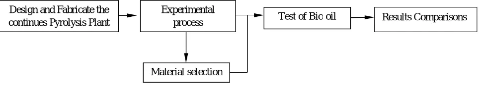 Figure. 1 Methodology flow chart 