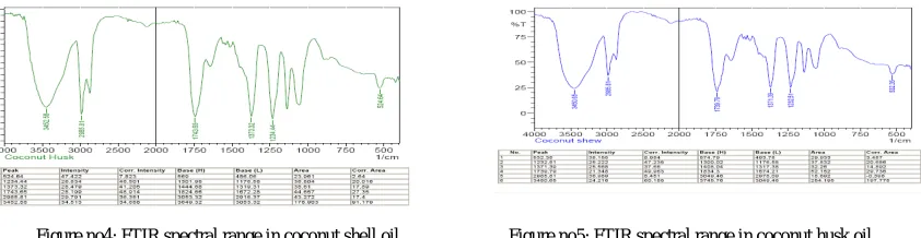 Figure no5: FTIR spectral range in coconut husk oil 
